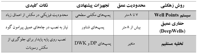 روشهای زهکشی بر اساس عمق و شرایط محیطی