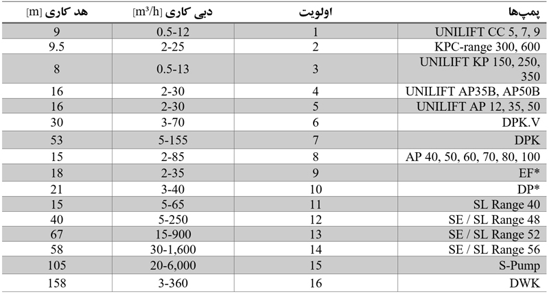 اولویتبندی پمپهای کفکش برای کاربری زهکشی