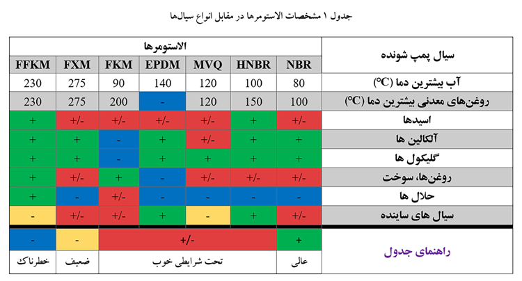 مشخصات الاستومرها در مقابل انواع سیالها